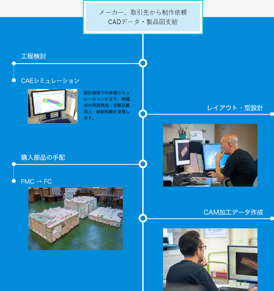 金型製作の流れ