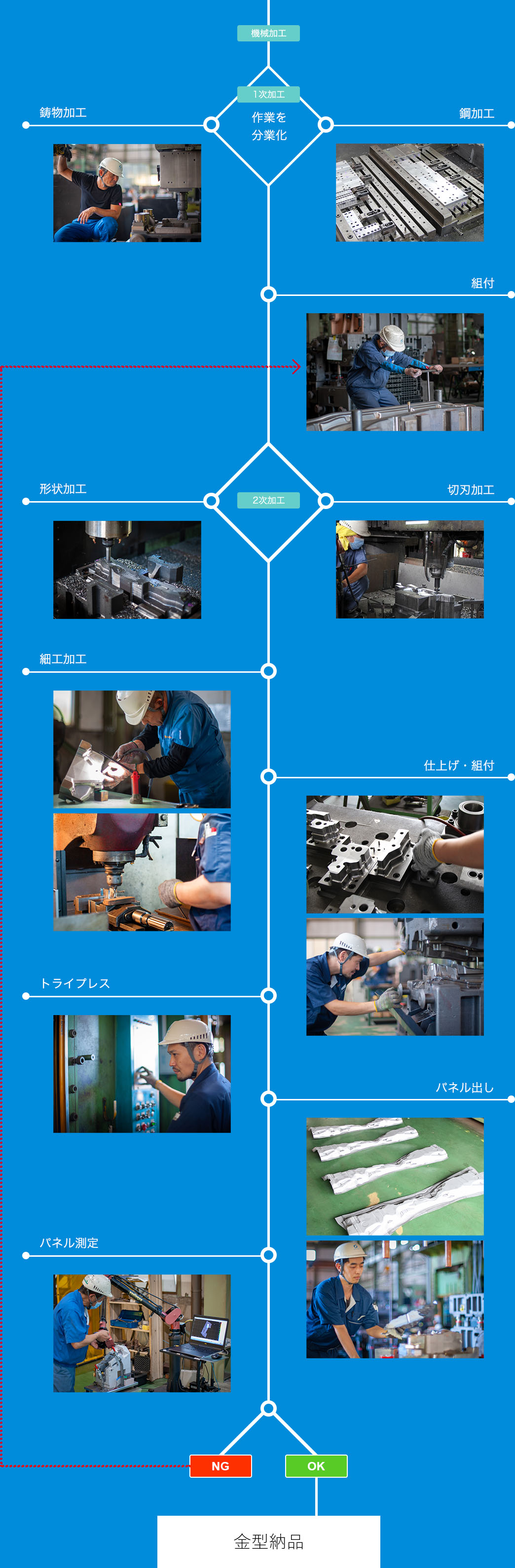 金型製作の流れ